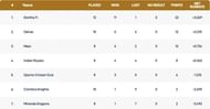 Portugal T10 League Points Table